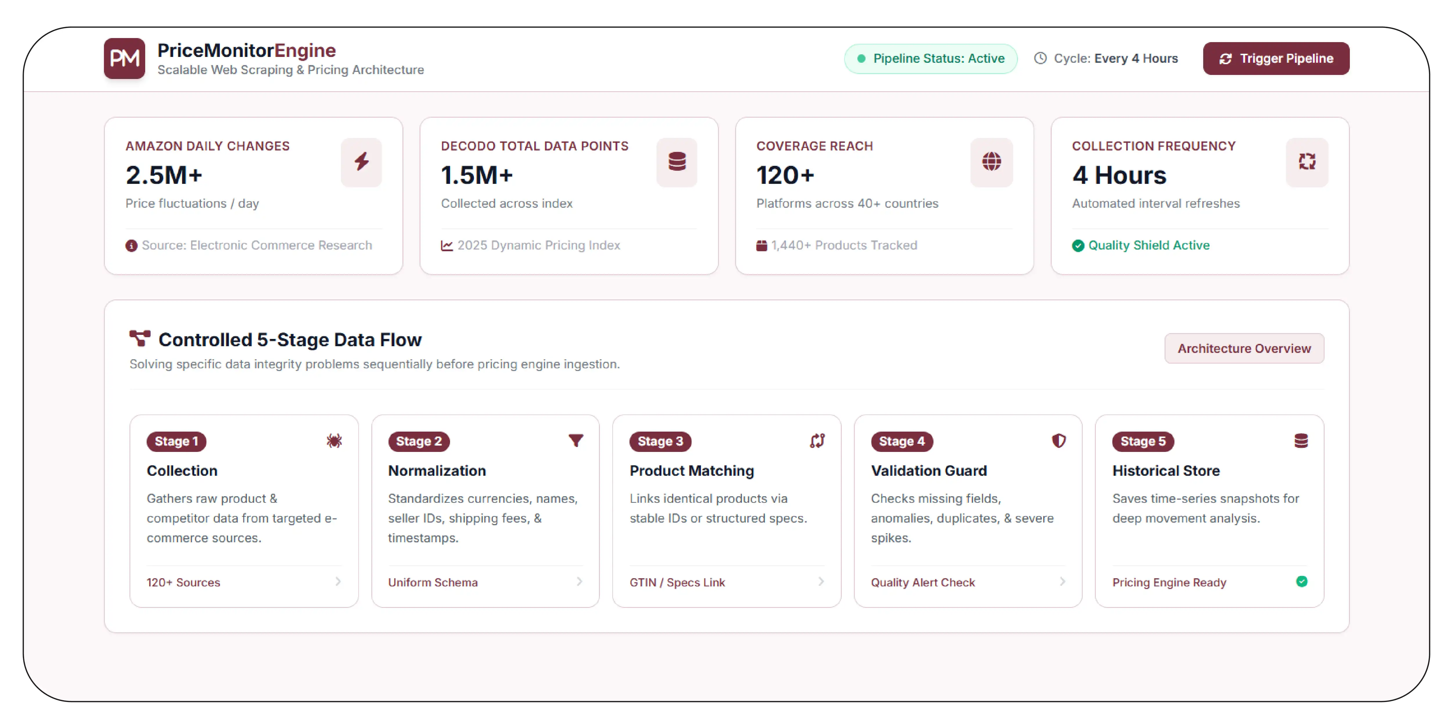 What Should a Scalable Price-Monitoring Pipeline